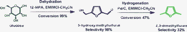 Graphical abstract: A two-step approach for the catalytic conversion of glucose to 2,5-dimethylfuran in ionic liquids