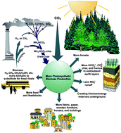 Graphical abstract: Sustainability: the capacity of smokeless biomass pyrolysis for energy production, global carbon capture and sequestration