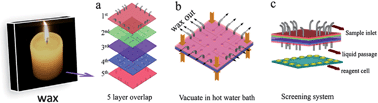 Graphical abstract: Wax-bonding 3D microfluidic chips