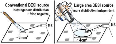 Graphical abstract: Trace detection of non-uniformly distributed analytes on surfaces using mass transfer and large-area desorption electrospray ionization (DESI) mass spectrometry