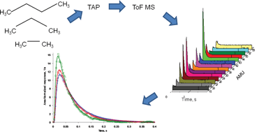 Graphical abstract: Time of flight mass spectrometry for quantitative data analysis in fast transient studies using a Temporal Analysis of Products (TAP) reactor