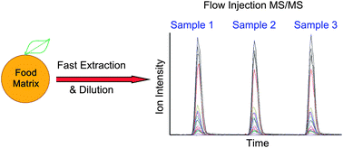 Graphical abstract: High-throughput chemical residue analysis by fast extraction and dilution flow injection mass spectrometry
