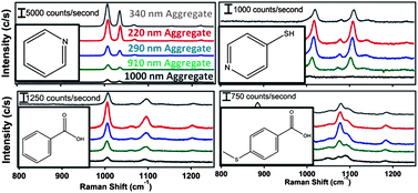 Graphical abstract: Optimization of silver nanoparticles for surface enhanced Raman spectroscopy of structurally diverse analytes using visible and near-infrared excitation