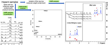Graphical abstract: A robust method to quantify low molecular weight contaminants in heparin: detection of tris(2-n-butoxyethyl) phosphate