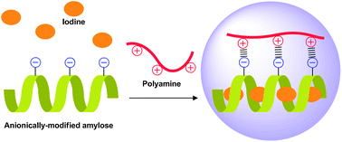 Graphical abstract: Colorimetric sensing method for polyamines utilising an inclusion complex of stimuli-responsive amylose
