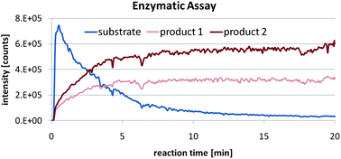Graphical abstract: Enzymatic conversion continuously monitored with a robotic nanoESI-MS tool: experimental status