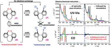 Graphical abstract: Drastic change in racemization barrier upon redox reactions: novel chiral-memory units based on dynamic redox systems