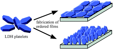 Graphical abstract: Layered double hydroxide films: synthesis, properties and applications