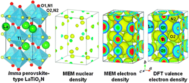 Graphical abstract: Imma perovskite-type oxynitride LaTiO2N: structure and electron density