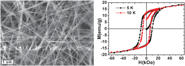 Graphical abstract: One-dimensional single-crystalline Mn3O4 nanostructures with tunable length and magnetic properties of Mn3O4 nanowires