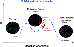 Graphical abstract: Solid–liquid interface synthesis of microcrystalline porous coordination networks