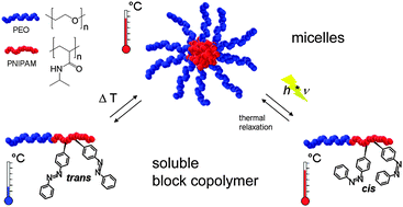 Graphical abstract: Thermo- and light responsive micellation of azobenzene containing block copolymers