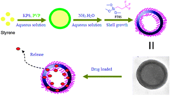 Graphical abstract: Novel fluorinated polysilsesquioxane hollow spheres: synthesis and application in drug release