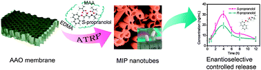 Graphical abstract: Molecularly imprinted nanotubes for enantioselective drug delivery and controlled release