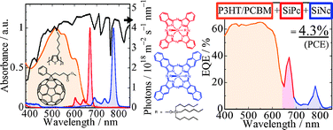 Graphical abstract: Multi-colored dye sensitization of polymer/fullerene bulk heterojunction solar cells