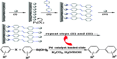 Graphical abstract: Progressive release of a palladium-pyridyl complex from a layer-by-layer multilayer and illustrative application to catalytic Suzuki coupling
