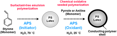 Graphical abstract: One-pot synthesis of conducting polymer-coated latex particles: ammonium persulfate as free radical initiator and chemical oxidant