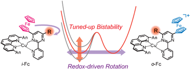 Graphical abstract: Tuning-up and driving a redox-active rotor