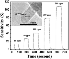 Graphical abstract: Fast synthesis of ultra-thin ZnSnO3 nanorods with high ethanol sensing properties