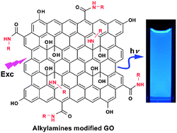Graphical abstract: Highly efficient photoluminescent graphene oxide with tunable surface properties