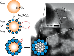 Graphical abstract: A hollow sphere secondary structure of LiFePO4 nanoparticles