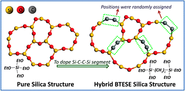 Graphical abstract: A molecular dynamics simulation of a homogeneous organic–inorganic hybrid silica membrane