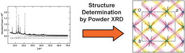 Graphical abstract: Direct structure elucidation by powder X-ray diffraction of a metal–organic framework material prepared by solvent-free grinding