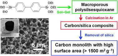 Graphical abstract: Hierarchically porous carbon monoliths with high surface area from bridged polysilsesquioxanes without thermal activation process