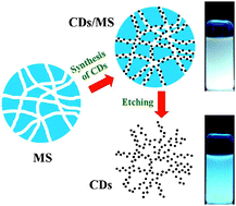 Graphical abstract: Synthesis of photoluminescent carbogenic dots using mesoporous silica spheres as nanoreactors
