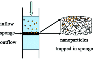 Graphical abstract: Carbon nanotube sponge filters for trapping nanoparticles and dye molecules from water