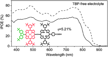 Graphical abstract: N-fused carbazole–zinc porphyrin–free-base porphyrin triad for efficient near-IR dye-sensitized solar cells