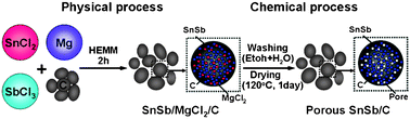Graphical abstract: Porous structured SnSb/C nanocomposites for Li-ion battery anodes