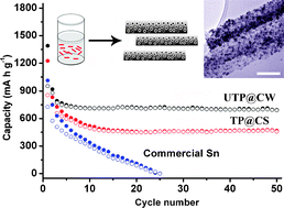 Graphical abstract: Ultrafine tin nanocrystallites encapsulated in mesoporous carbon nanowires: scalable synthesis and excellent electrochemical properties for rechargeable lithium ion batteries