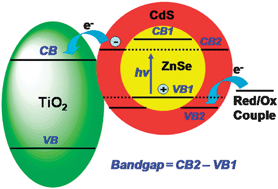 Graphical abstract: Solar cells sensitized with type-II ZnSe–CdS core/shell colloidal quantum dots