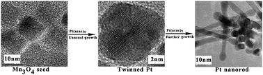 Graphical abstract: Mn3O4 catalyzed growth of polycrystalline Pt nanoparticles and single crystalline Pt nanorods with high index facets