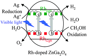 Graphical abstract: A visible-light-sensitive water splitting photocatalyst composed of Rh3+ in a 4d6 electronic configuration, Rh3+-doped ZnGa2O4