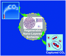 Graphical abstract: Innovative nano-layered solid sorbents for CO2 capture
