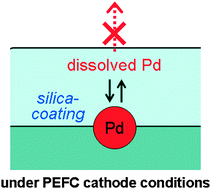 Graphical abstract: Highly durable Pd metal catalysts for the oxygen reduction reaction in fuel cells; coverage of Pd metal with silica