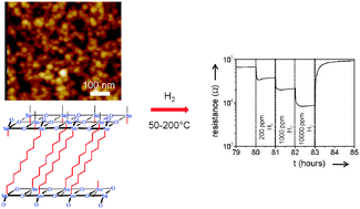 Graphical abstract: Low-temperature H2 sensing in self-assembled organotin thin films