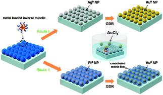 Graphical abstract: Controlling the composition of plasmonic nanoparticle arrays via galvanic displacement reactions on block copolymer nanotemplates