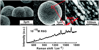 Graphical abstract: Ag nanosheet-assembled micro-hemispheres as effective SERS substrates
