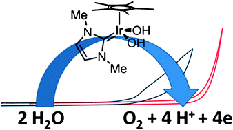 Graphical abstract: Me2–NHC based robust Ir catalyst for efficient water oxidation
