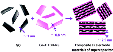 Graphical abstract: Layered assembly of graphene oxide and Co–Al layered double hydroxide nanosheets as electrode materials for supercapacitors