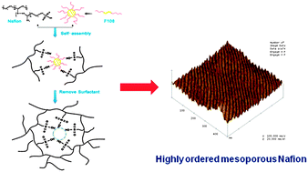 Graphical abstract: Highly ordered mesoporous Nafion membranes for fuel cells