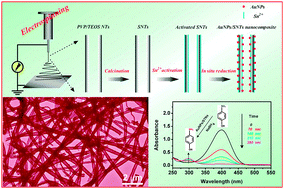 Graphical abstract: In situ assembly of well-dispersed gold nanoparticles on electrospun silica nanotubes for catalytic reduction of 4-nitrophenol
