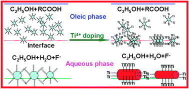 Graphical abstract: Dopant-induced phase transition: a new strategy of synthesizing hexagonal upconversion NaYF4 at low temperature