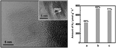 Graphical abstract: Ultra-thin anatase TiO2 nanosheets dominated with {001} facets: thickness-controlled synthesis, growth mechanism and water-splitting properties