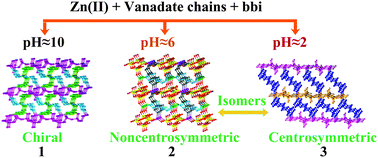 Graphical abstract: pH-Tuned self-assembly of organic–inorganic hybrids based on different vanadate chains, Zn(ii) ions and flexible ligands: crystallizing in polar and centrosymmetric space group