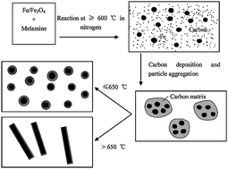 Graphical abstract: Magnetic properties of nanocrystalline Fe/Fe3C composites