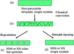 Graphical abstract: Synthesis of anisometric KNbO3 and K0.5Na0.5NbO3 single crystals by chemical conversion of non-perovskite templates